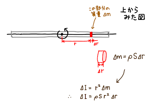 長さ l の棒の中心を軸とした慣性モーメント - 慣性モーメントの計算 - 力学 - 基礎からの物理入門